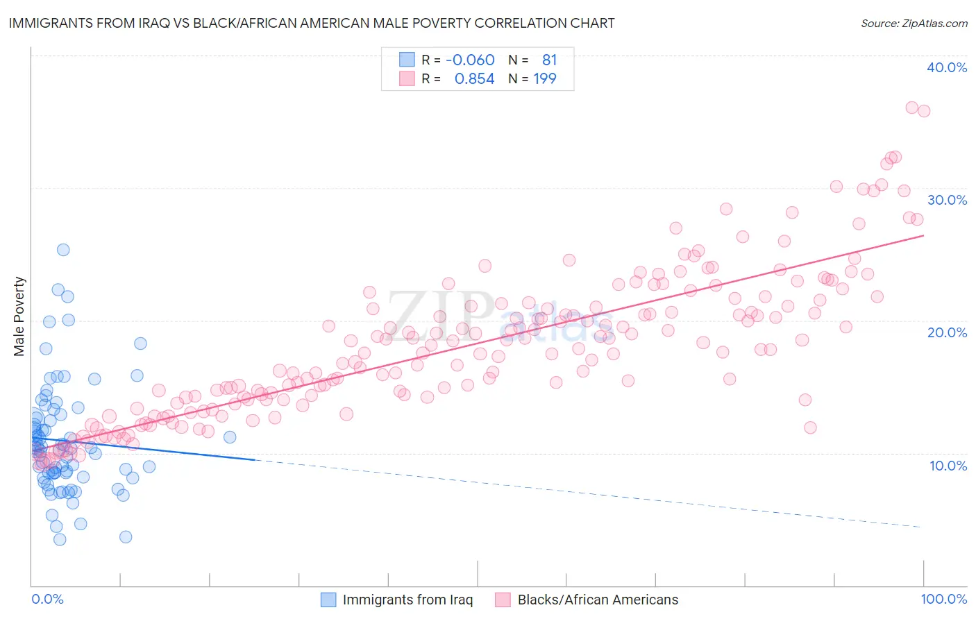 Immigrants from Iraq vs Black/African American Male Poverty