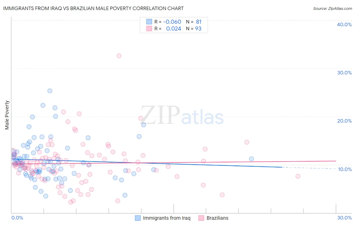 Immigrants from Iraq vs Brazilian Male Poverty