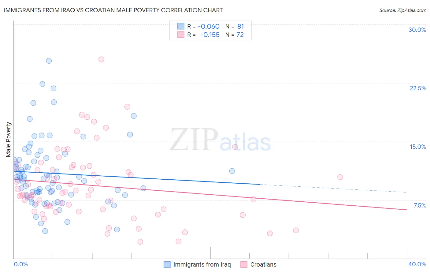 Immigrants from Iraq vs Croatian Male Poverty