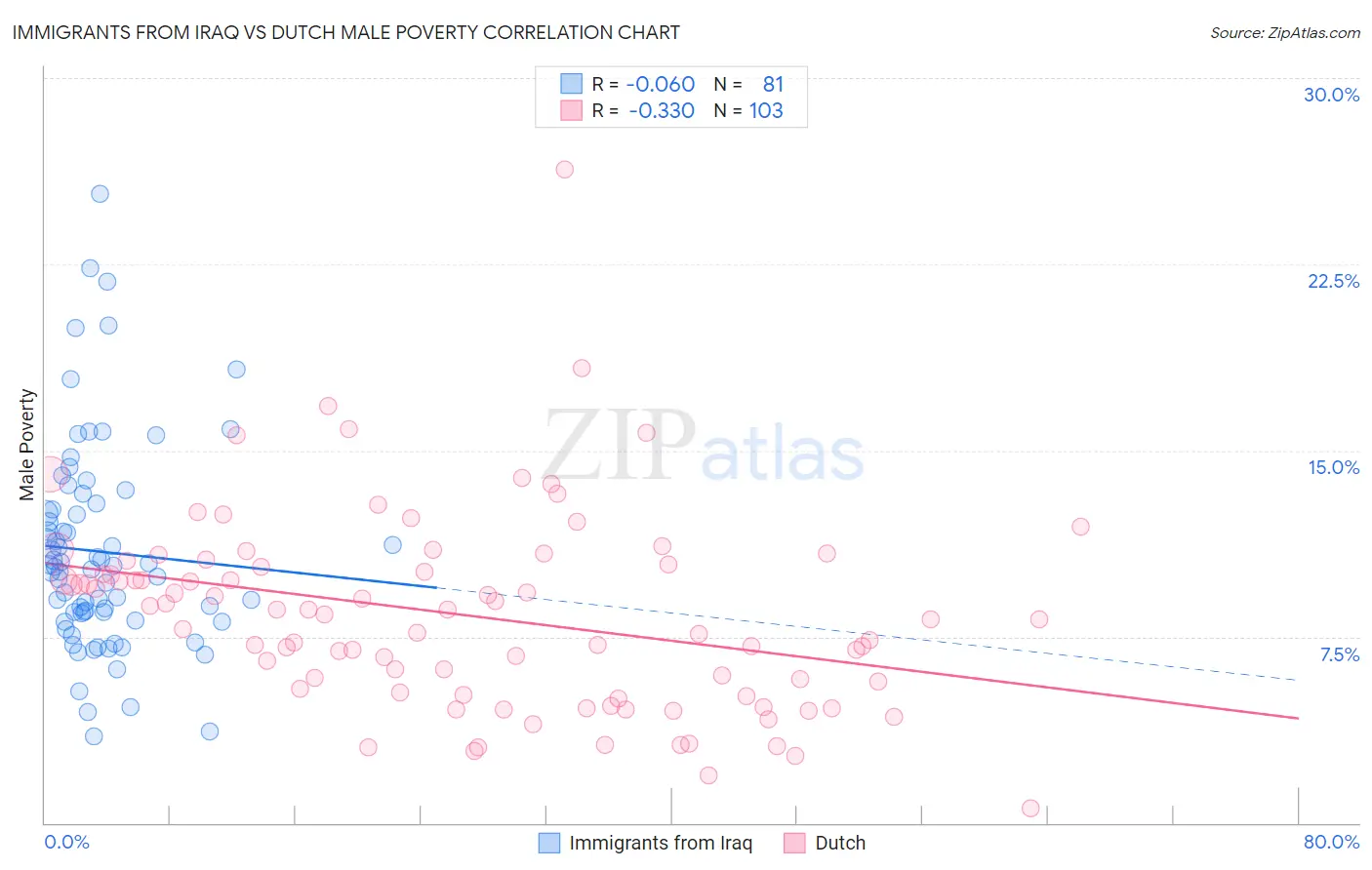 Immigrants from Iraq vs Dutch Male Poverty