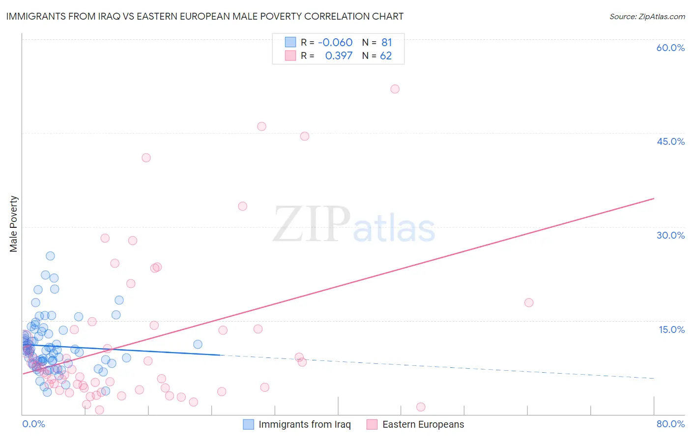 Immigrants from Iraq vs Eastern European Male Poverty