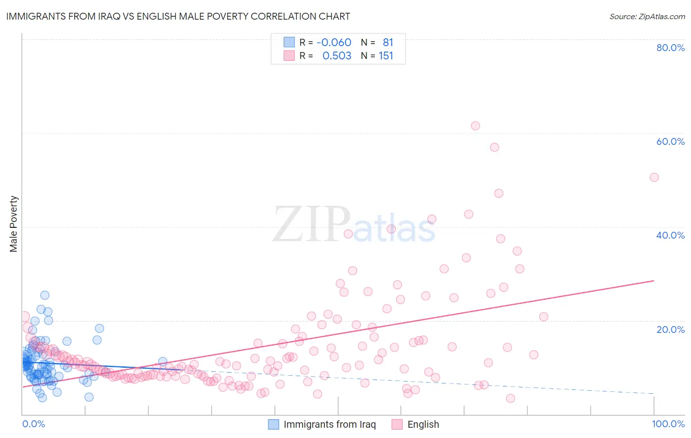 Immigrants from Iraq vs English Male Poverty