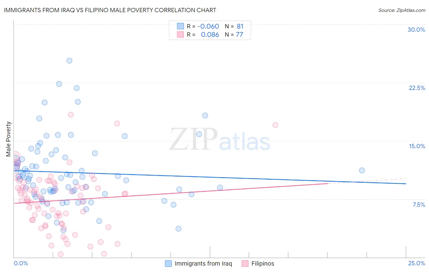 Immigrants from Iraq vs Filipino Male Poverty