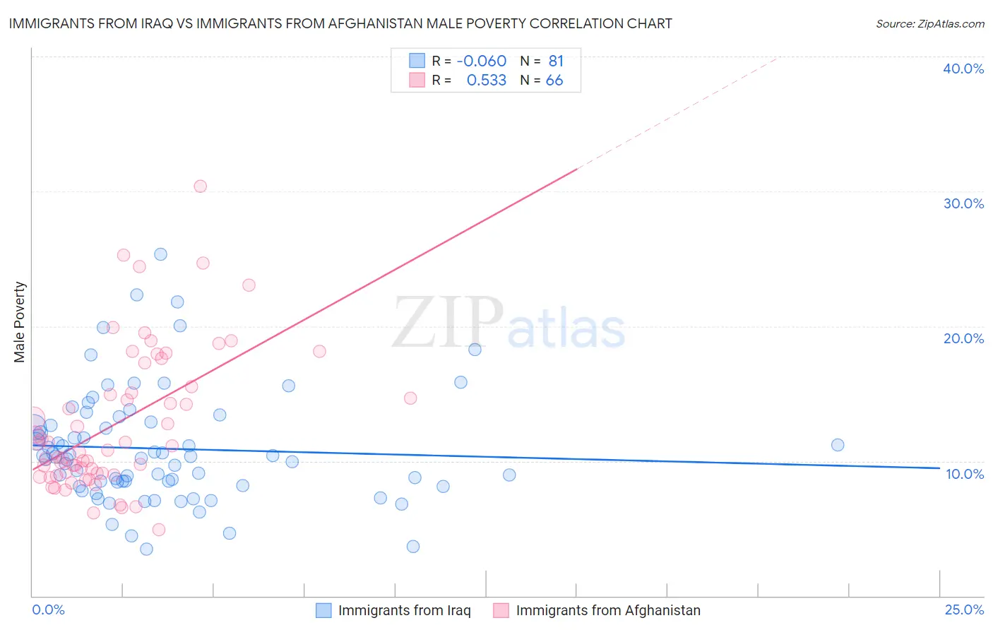 Immigrants from Iraq vs Immigrants from Afghanistan Male Poverty