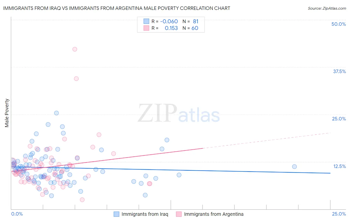 Immigrants from Iraq vs Immigrants from Argentina Male Poverty