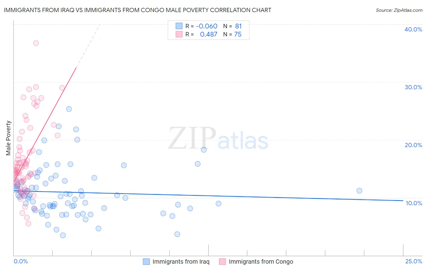 Immigrants from Iraq vs Immigrants from Congo Male Poverty