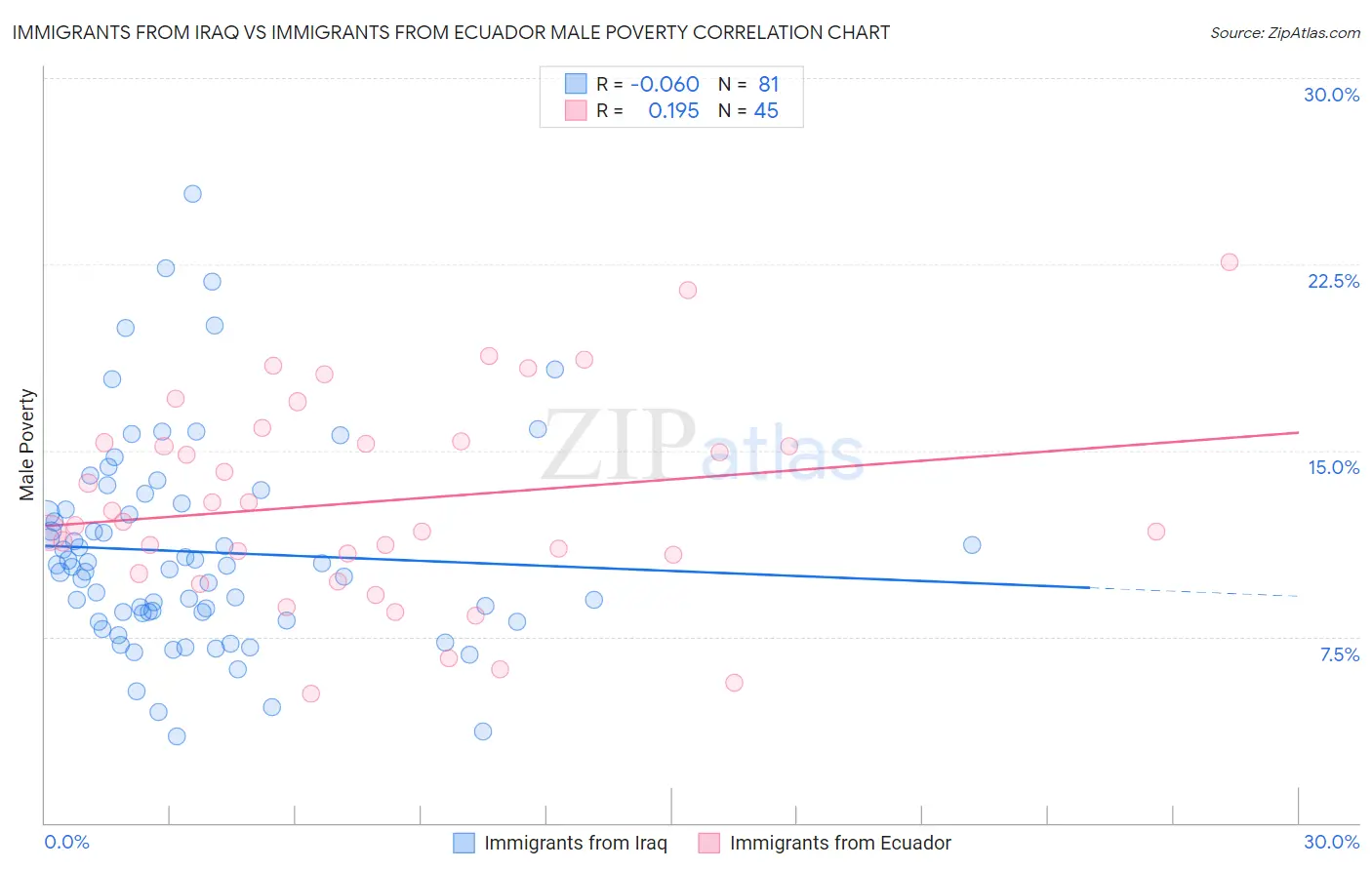 Immigrants from Iraq vs Immigrants from Ecuador Male Poverty