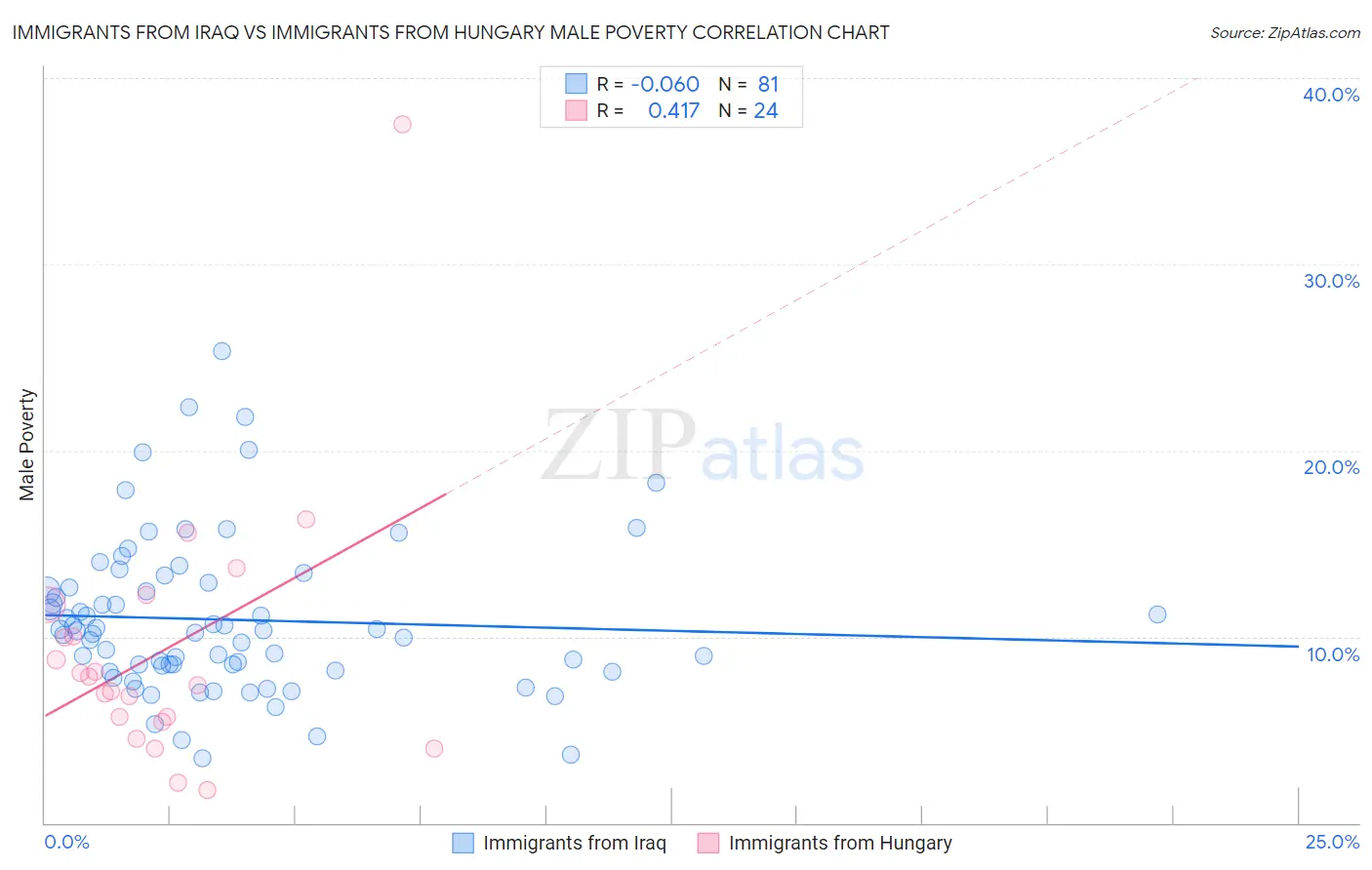 Immigrants from Iraq vs Immigrants from Hungary Male Poverty