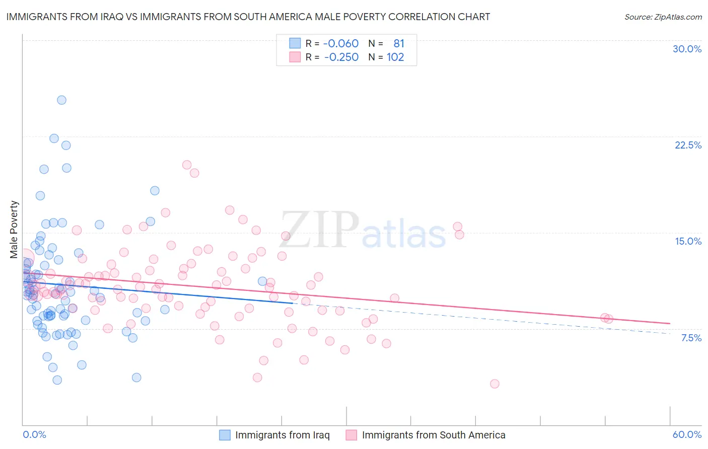 Immigrants from Iraq vs Immigrants from South America Male Poverty