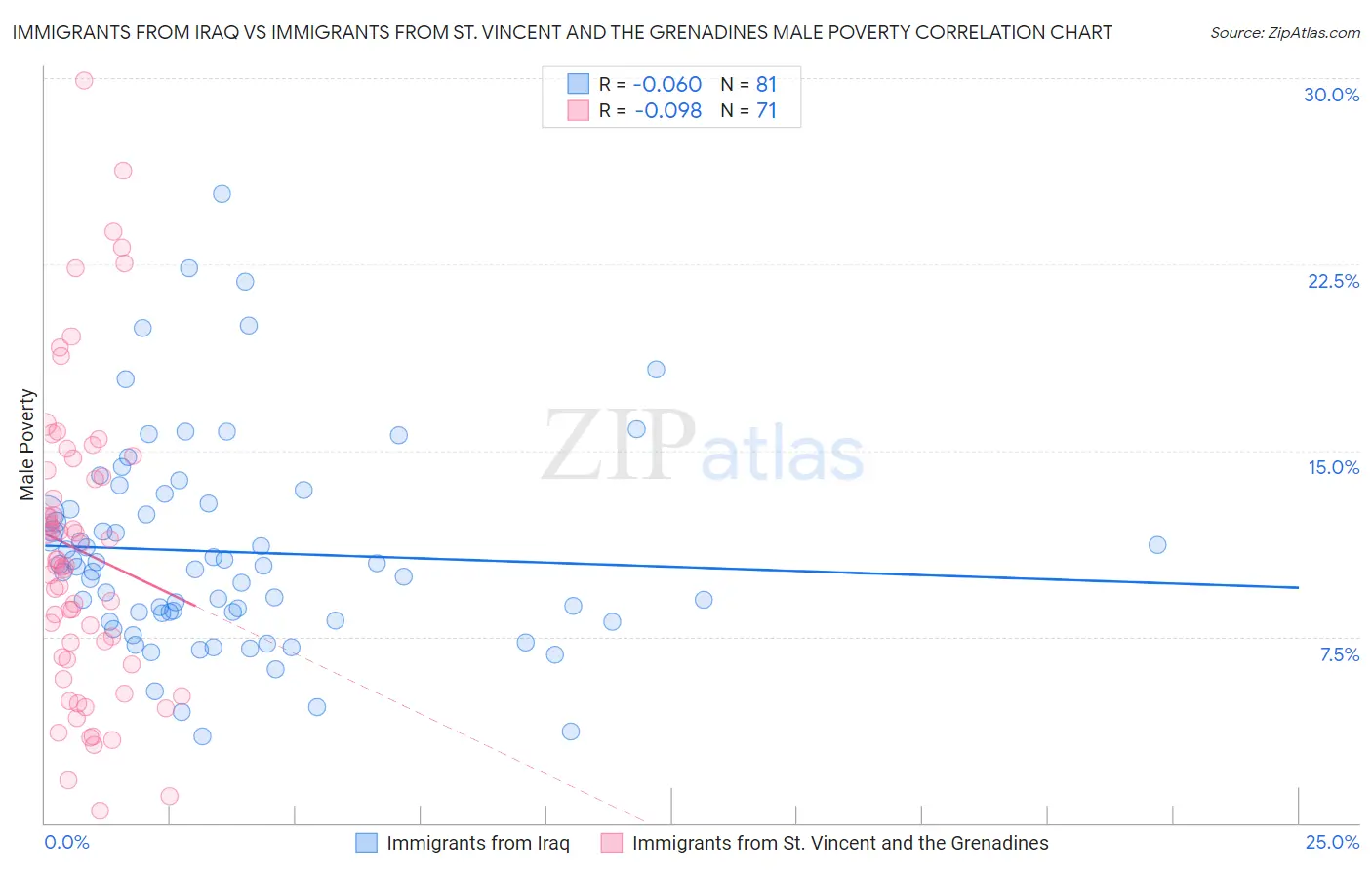 Immigrants from Iraq vs Immigrants from St. Vincent and the Grenadines Male Poverty