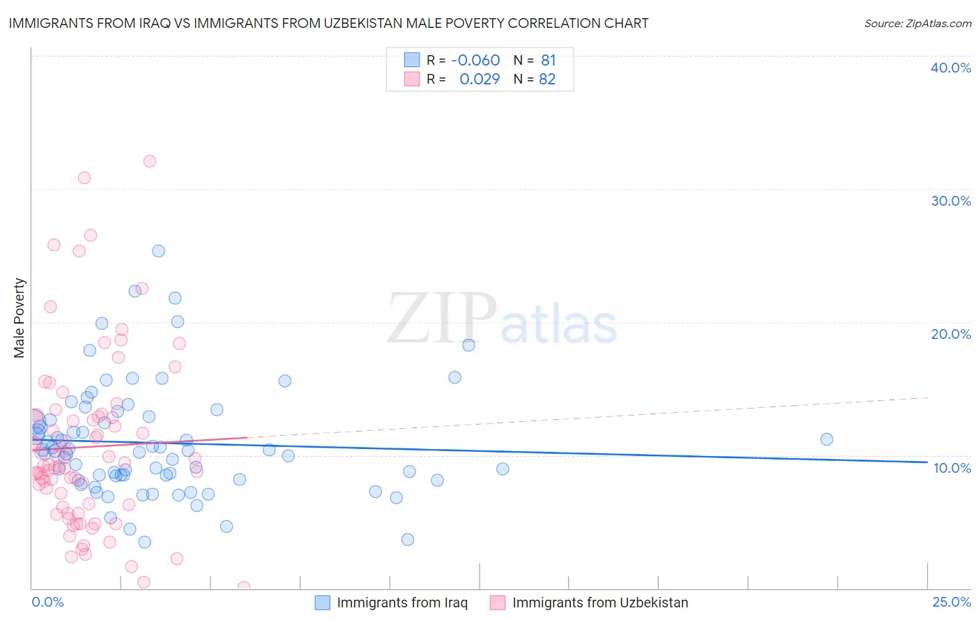 Immigrants from Iraq vs Immigrants from Uzbekistan Male Poverty