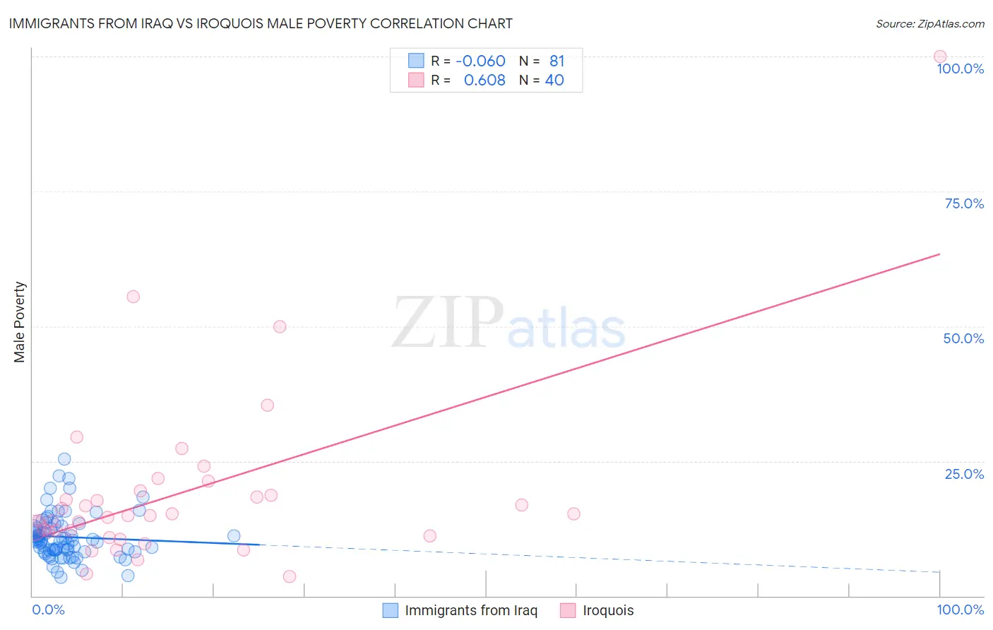 Immigrants from Iraq vs Iroquois Male Poverty