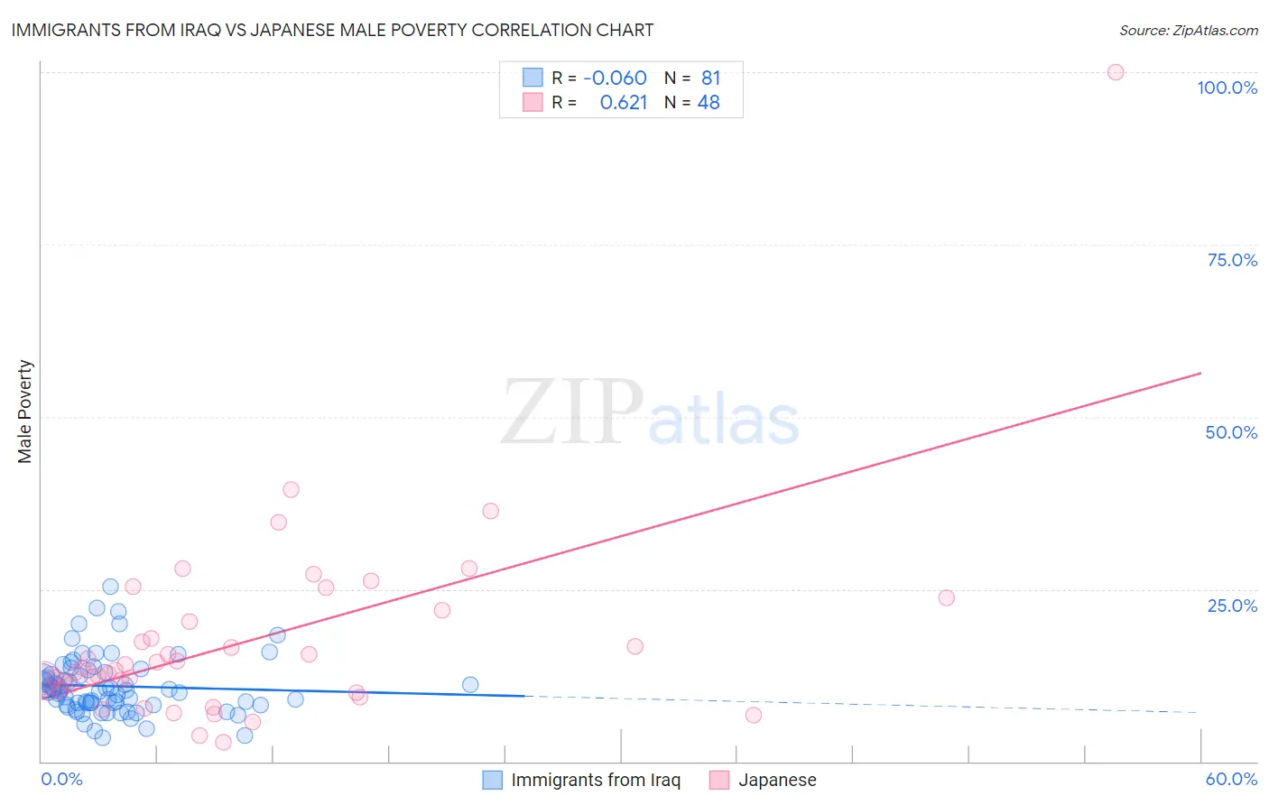 Immigrants from Iraq vs Japanese Male Poverty