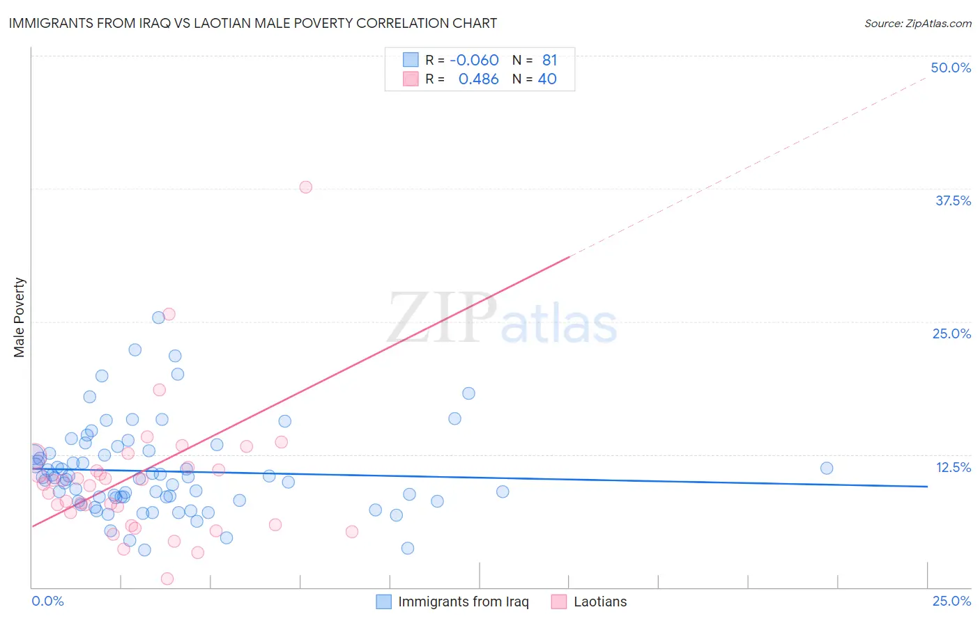 Immigrants from Iraq vs Laotian Male Poverty
