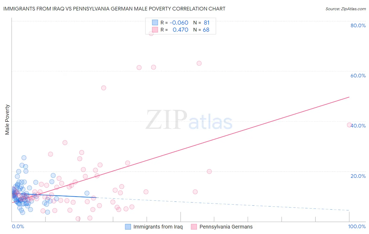 Immigrants from Iraq vs Pennsylvania German Male Poverty