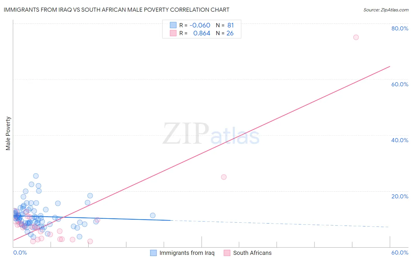 Immigrants from Iraq vs South African Male Poverty