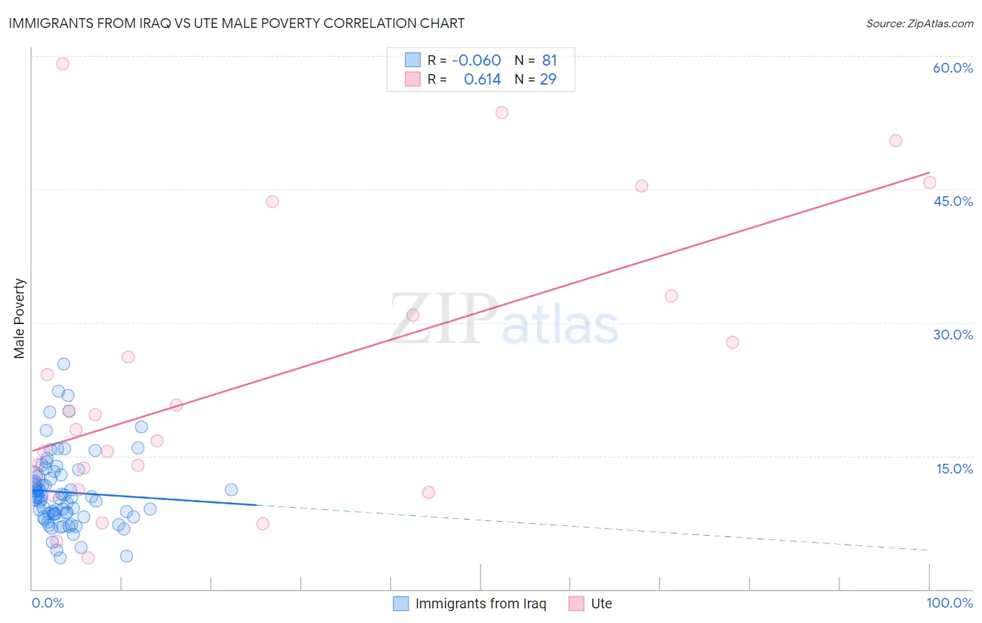 Immigrants from Iraq vs Ute Male Poverty