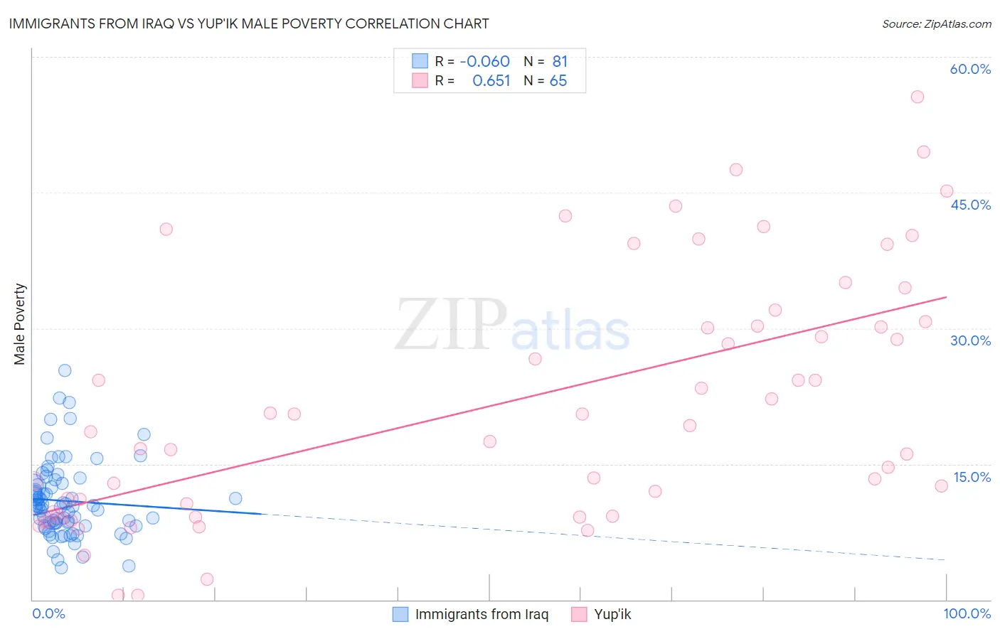 Immigrants from Iraq vs Yup'ik Male Poverty