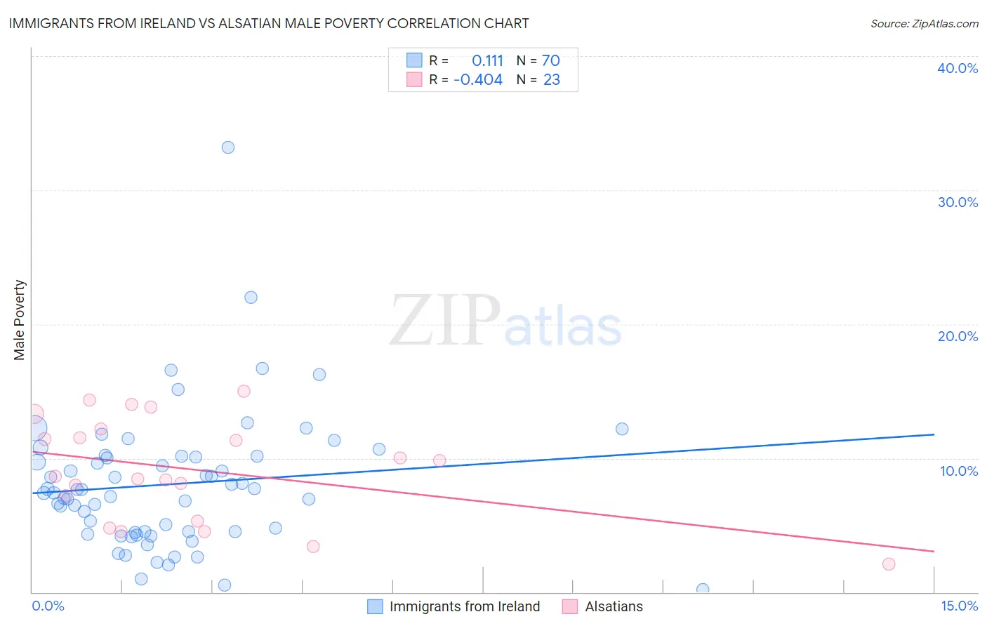 Immigrants from Ireland vs Alsatian Male Poverty