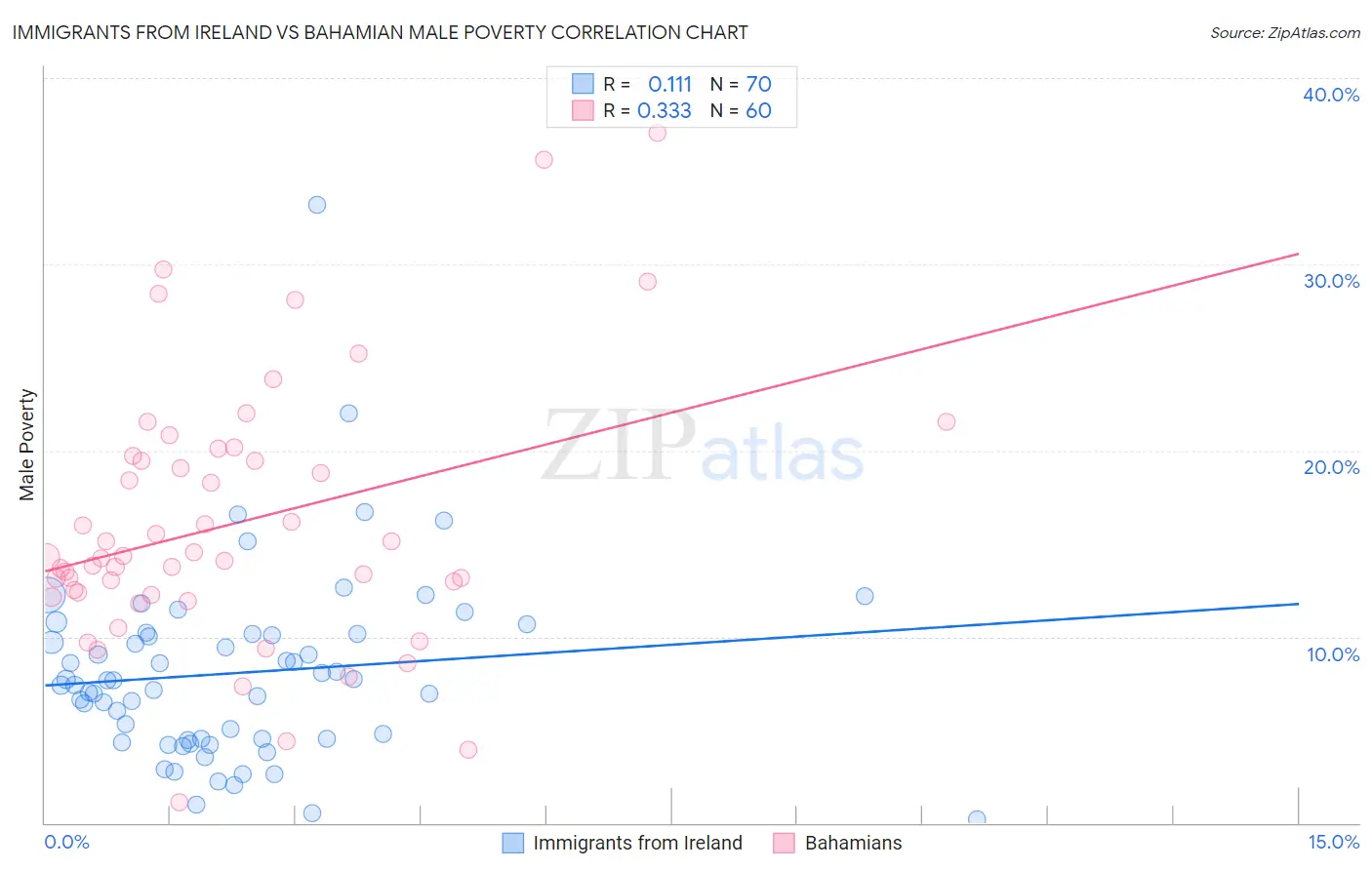 Immigrants from Ireland vs Bahamian Male Poverty