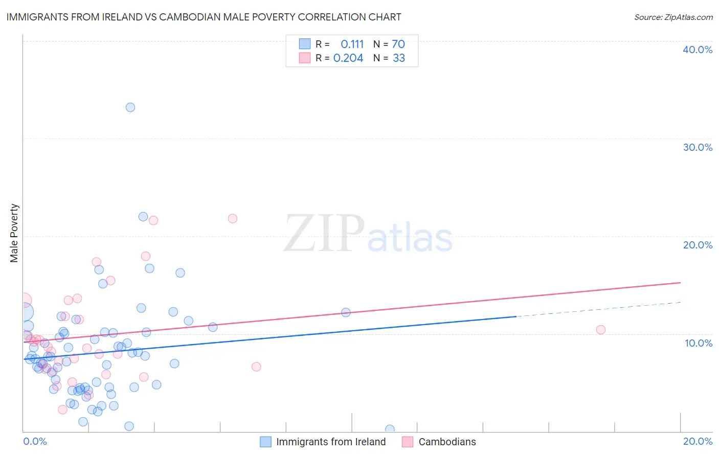 Immigrants from Ireland vs Cambodian Male Poverty