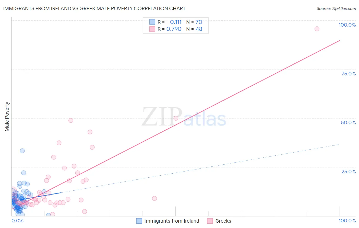 Immigrants from Ireland vs Greek Male Poverty