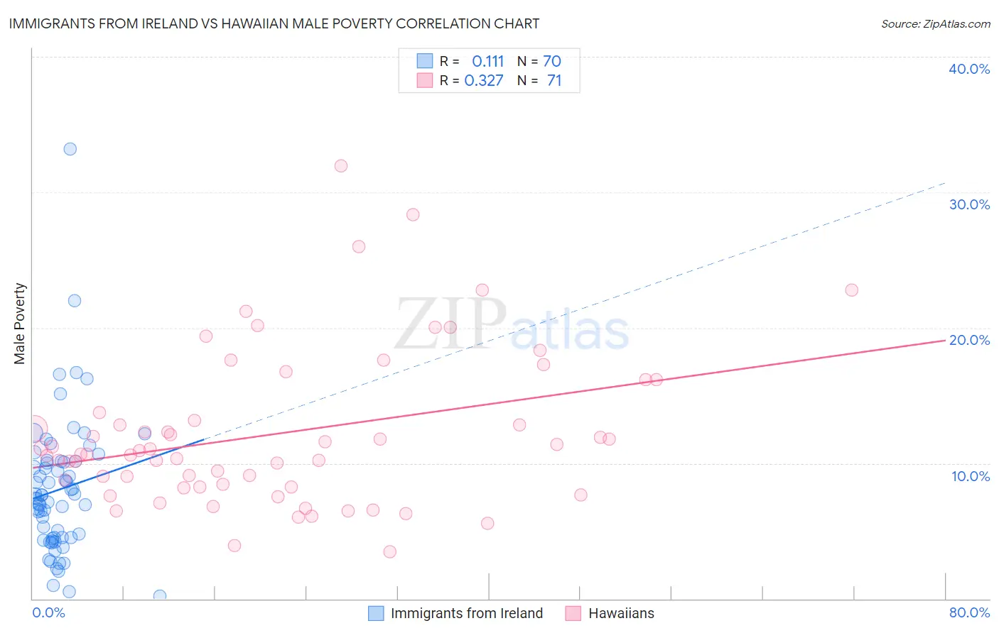Immigrants from Ireland vs Hawaiian Male Poverty