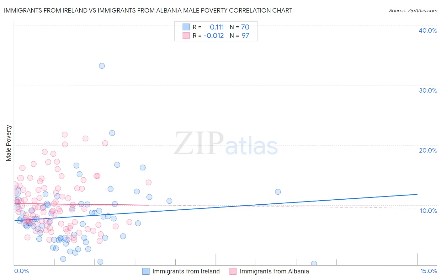 Immigrants from Ireland vs Immigrants from Albania Male Poverty