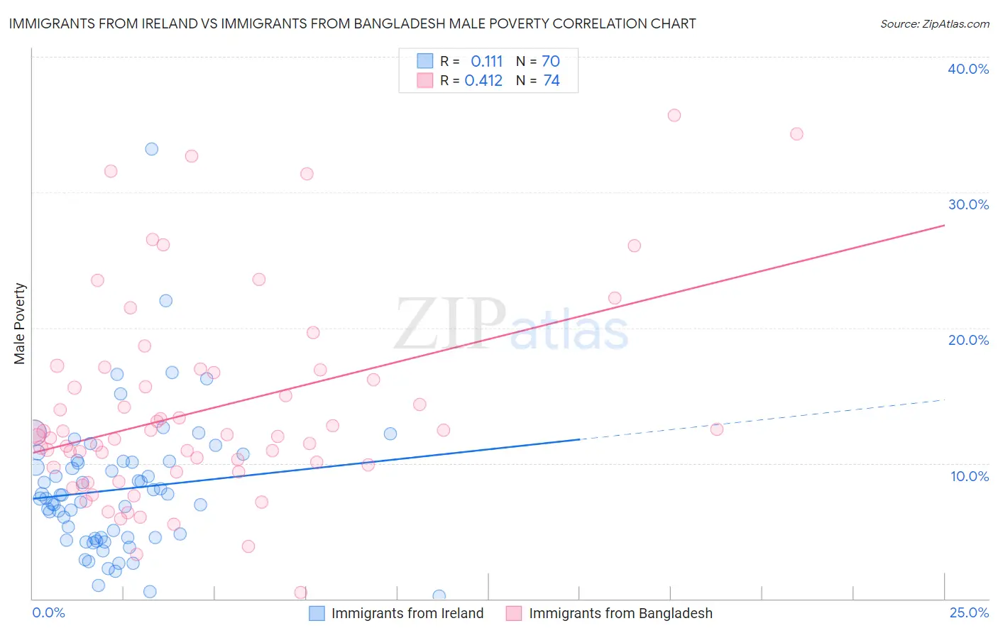 Immigrants from Ireland vs Immigrants from Bangladesh Male Poverty