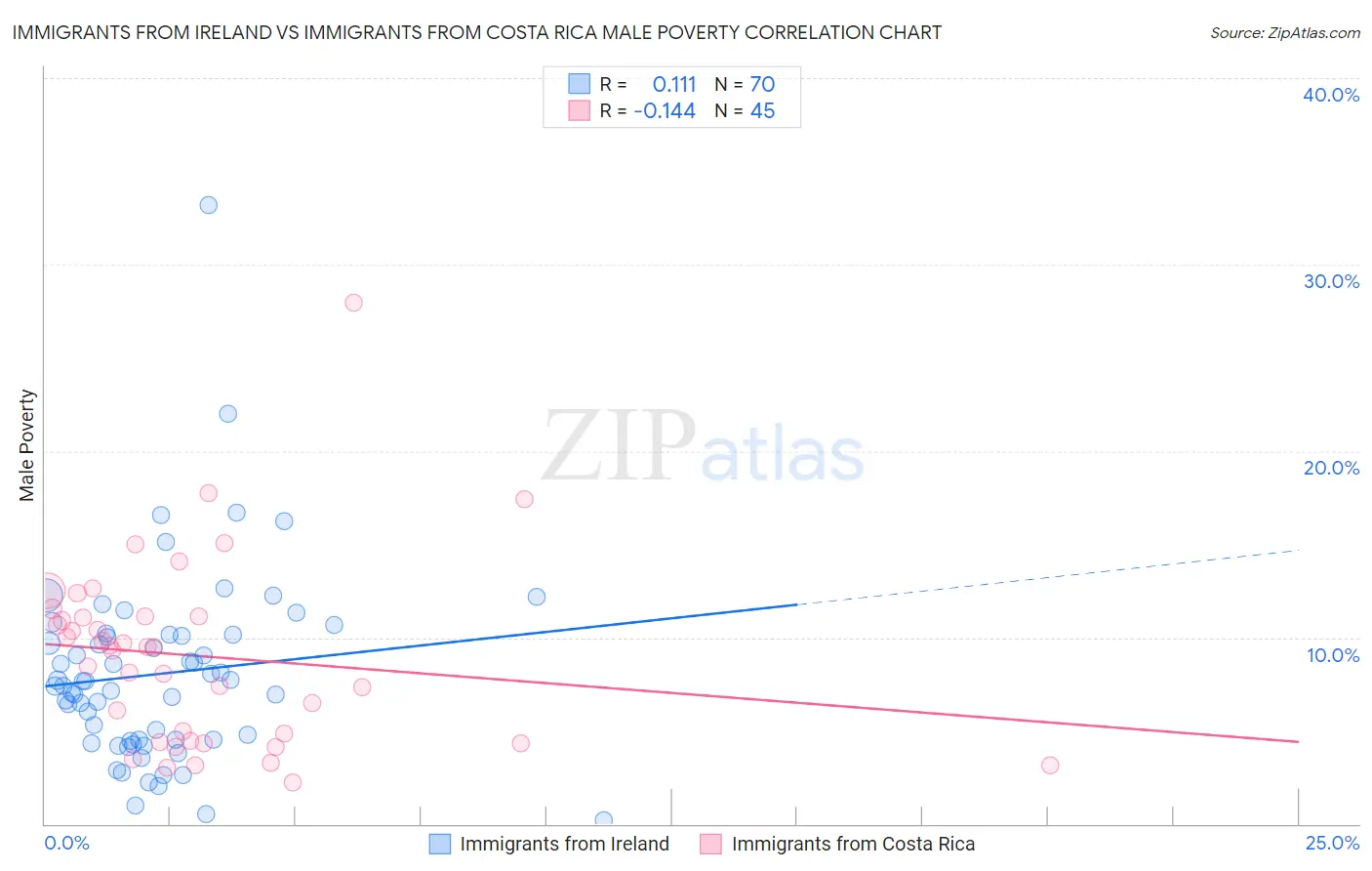 Immigrants from Ireland vs Immigrants from Costa Rica Male Poverty