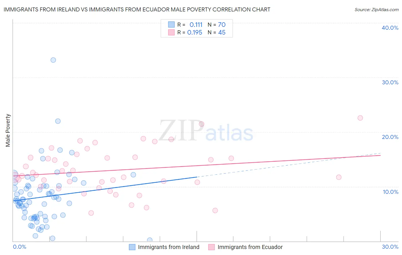Immigrants from Ireland vs Immigrants from Ecuador Male Poverty