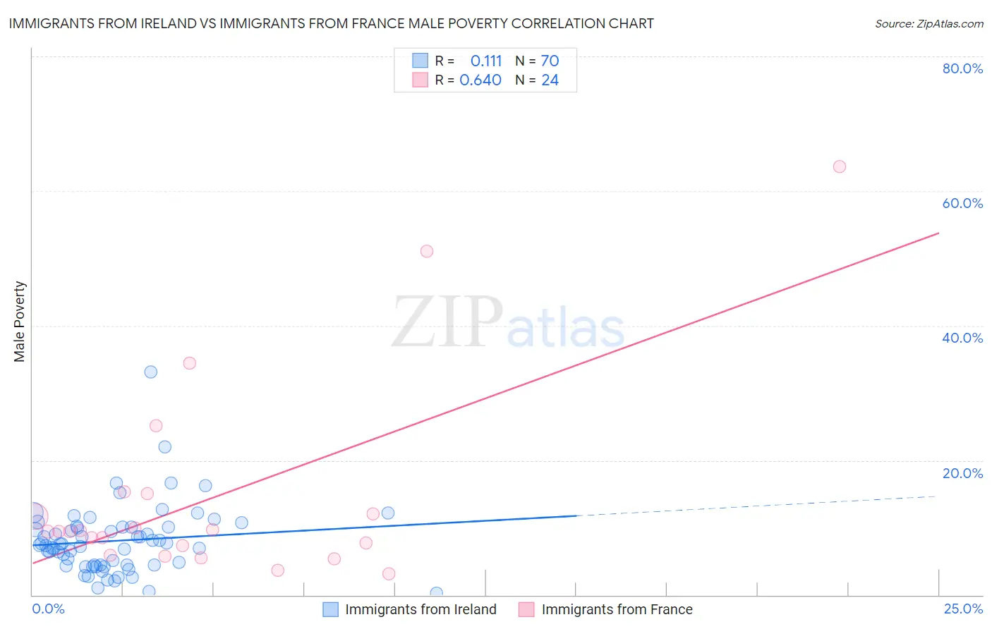 Immigrants from Ireland vs Immigrants from France Male Poverty