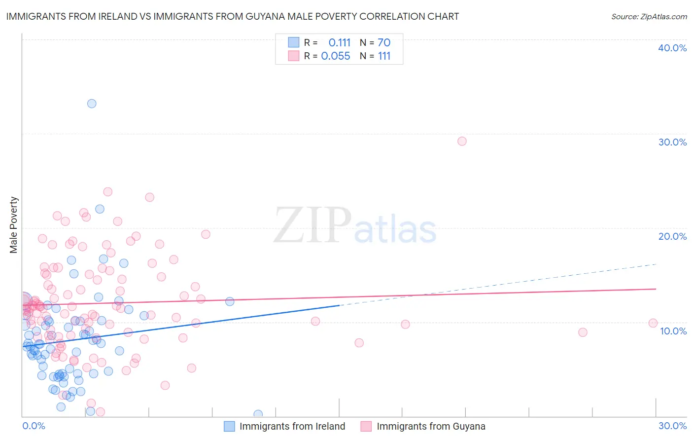 Immigrants from Ireland vs Immigrants from Guyana Male Poverty