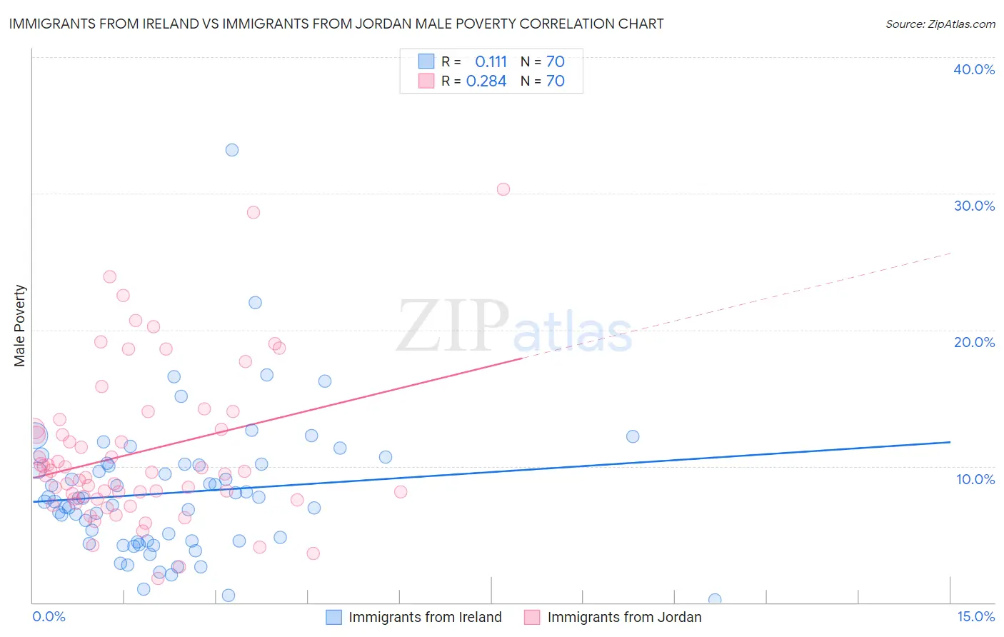 Immigrants from Ireland vs Immigrants from Jordan Male Poverty