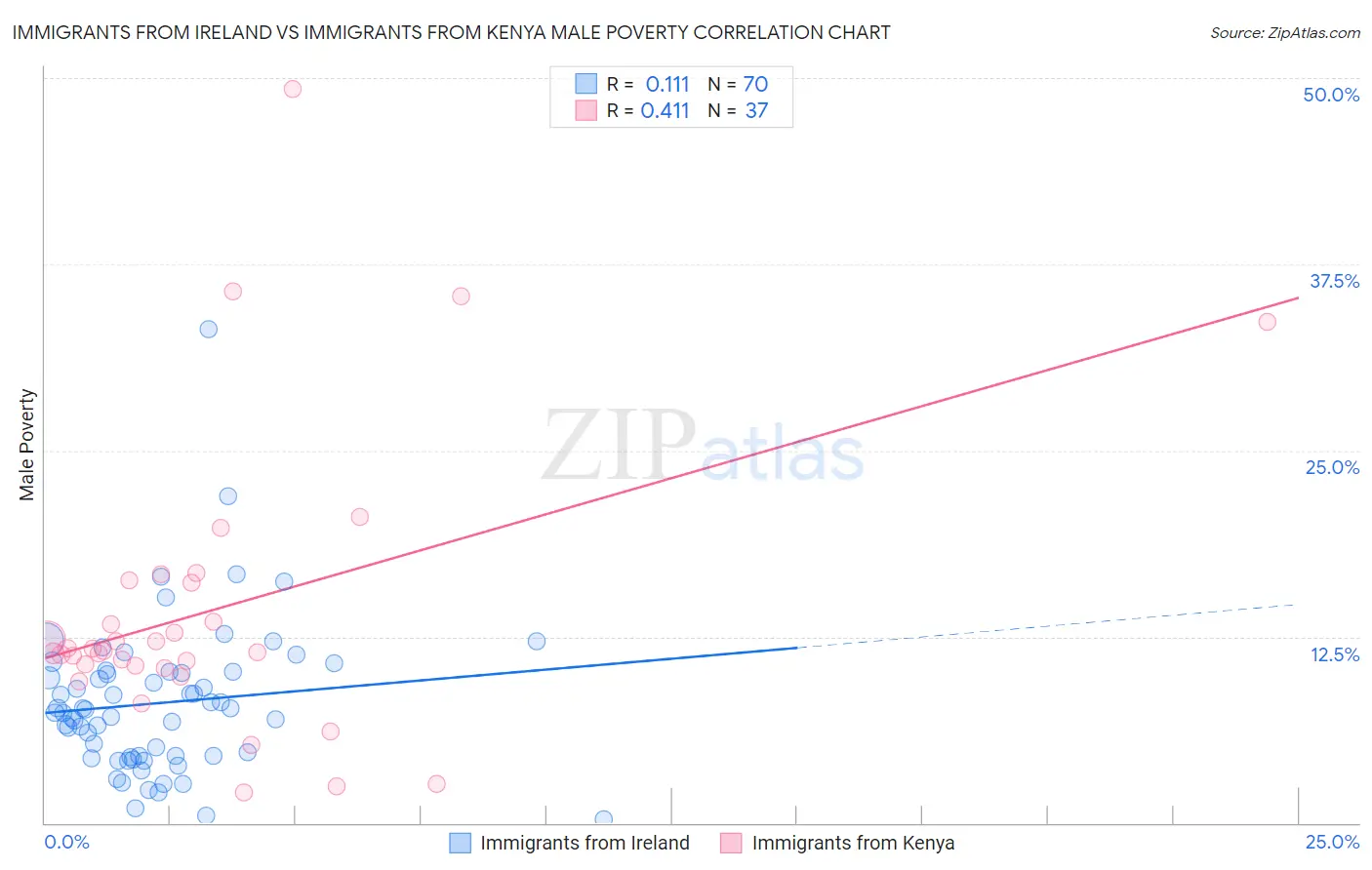 Immigrants from Ireland vs Immigrants from Kenya Male Poverty