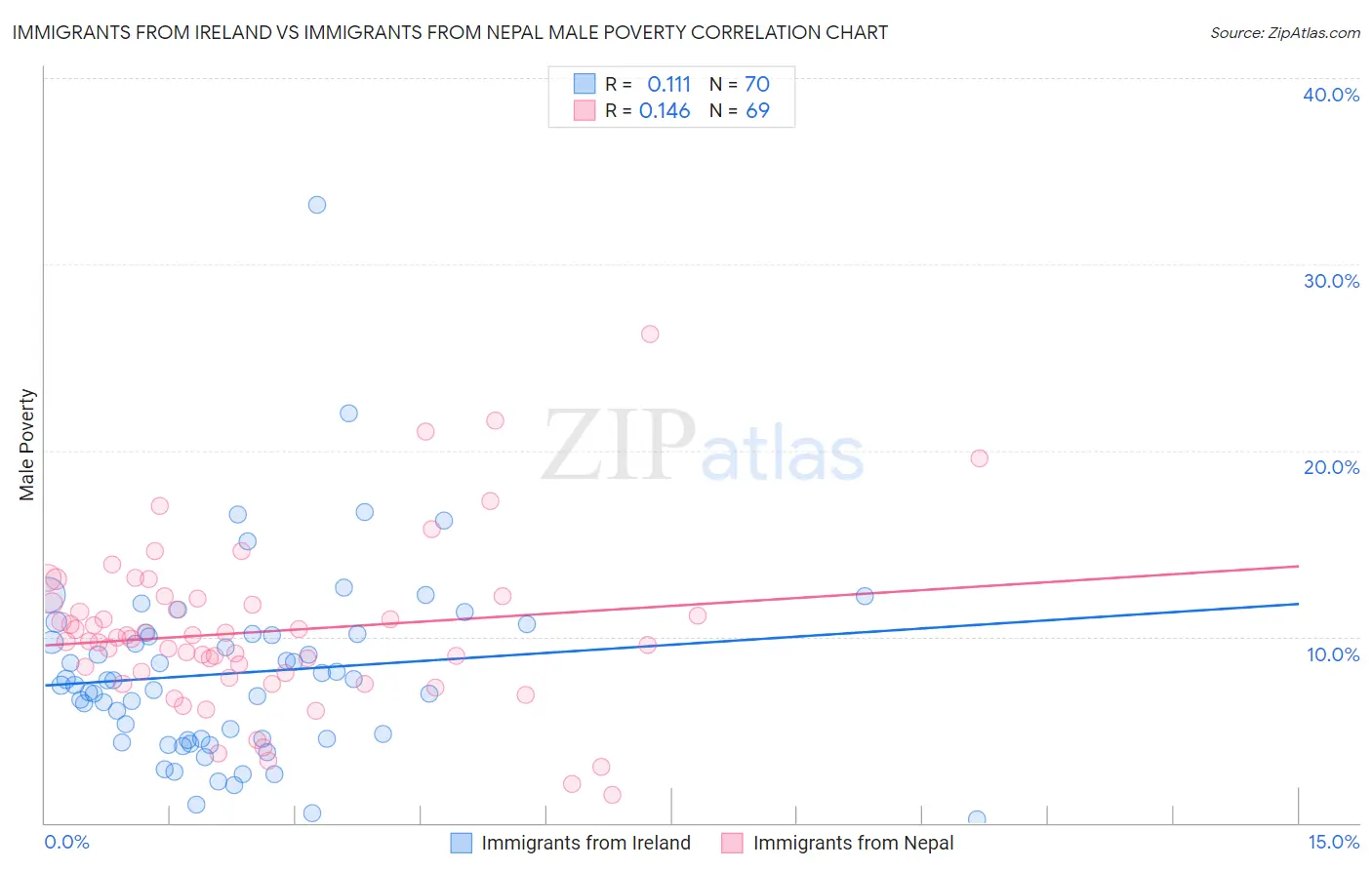Immigrants from Ireland vs Immigrants from Nepal Male Poverty