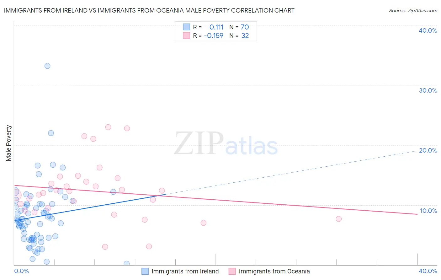 Immigrants from Ireland vs Immigrants from Oceania Male Poverty