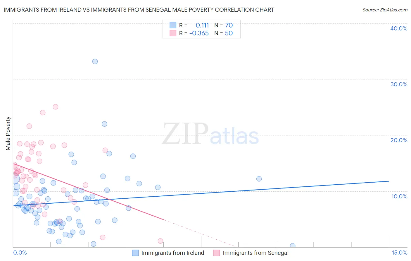 Immigrants from Ireland vs Immigrants from Senegal Male Poverty