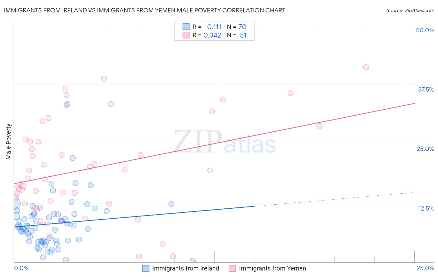 Immigrants from Ireland vs Immigrants from Yemen Male Poverty