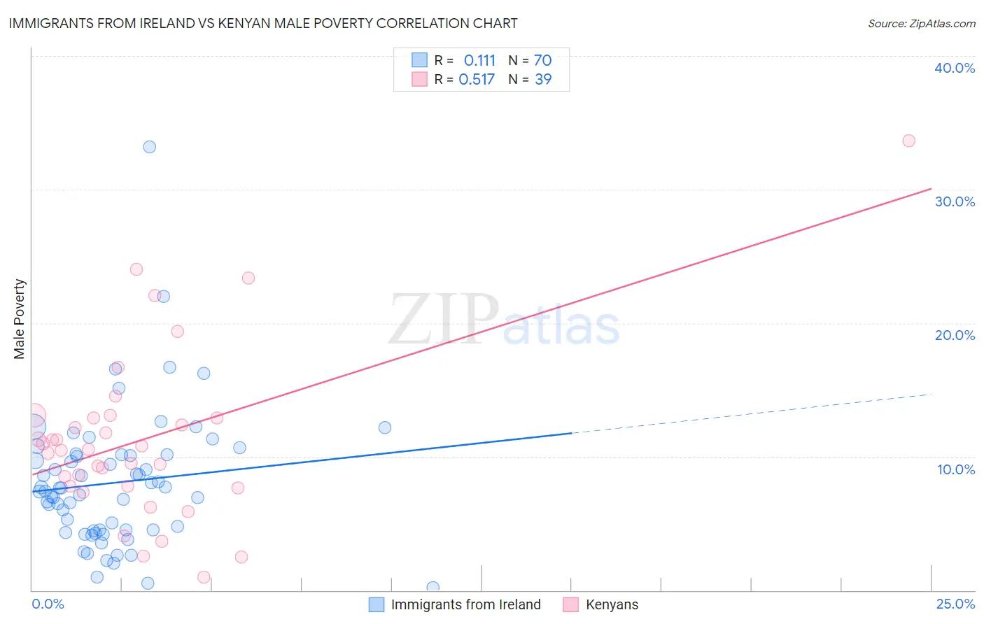 Immigrants from Ireland vs Kenyan Male Poverty