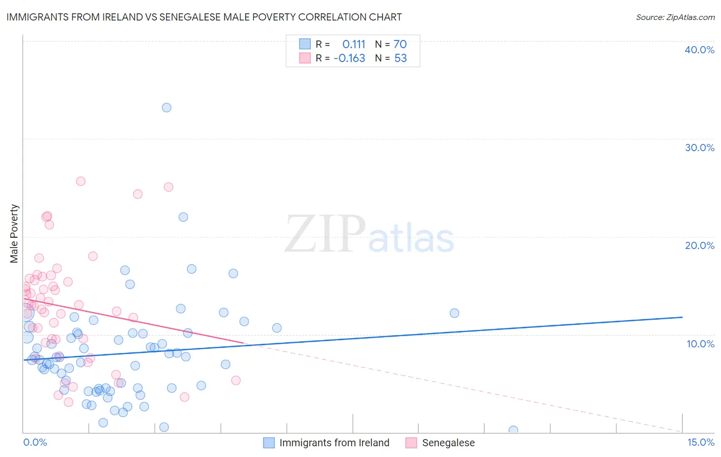 Immigrants from Ireland vs Senegalese Male Poverty