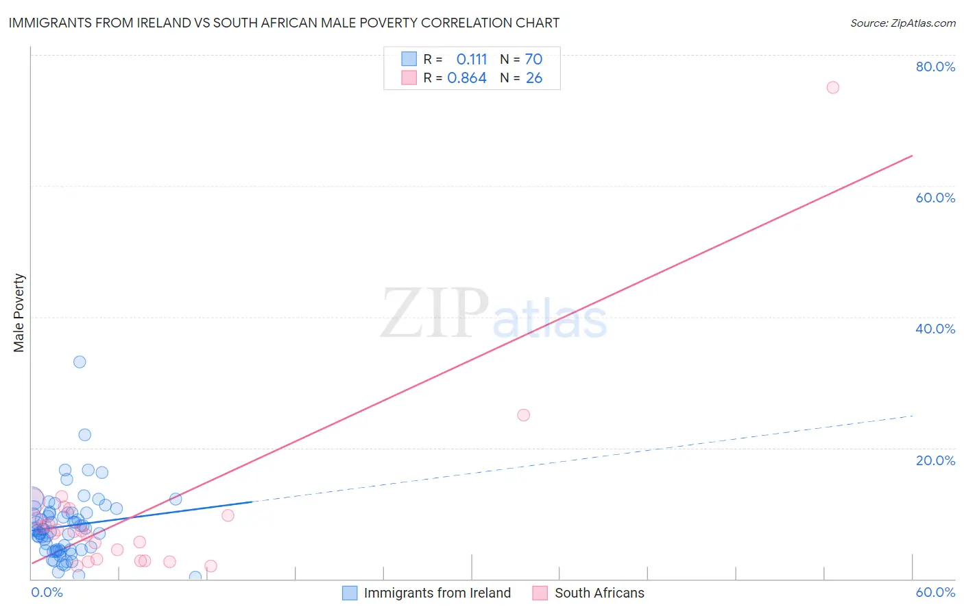 Immigrants from Ireland vs South African Male Poverty