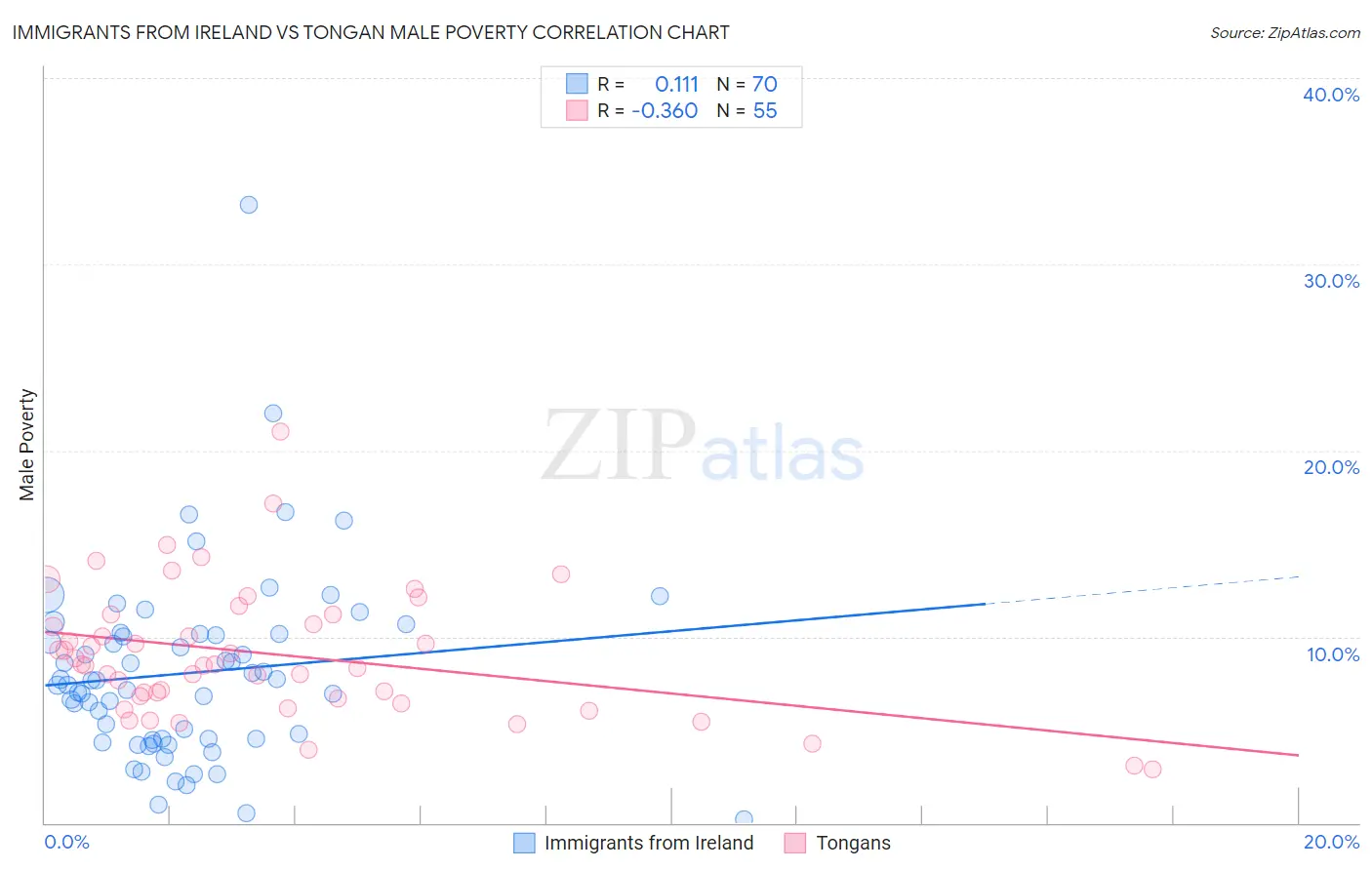 Immigrants from Ireland vs Tongan Male Poverty