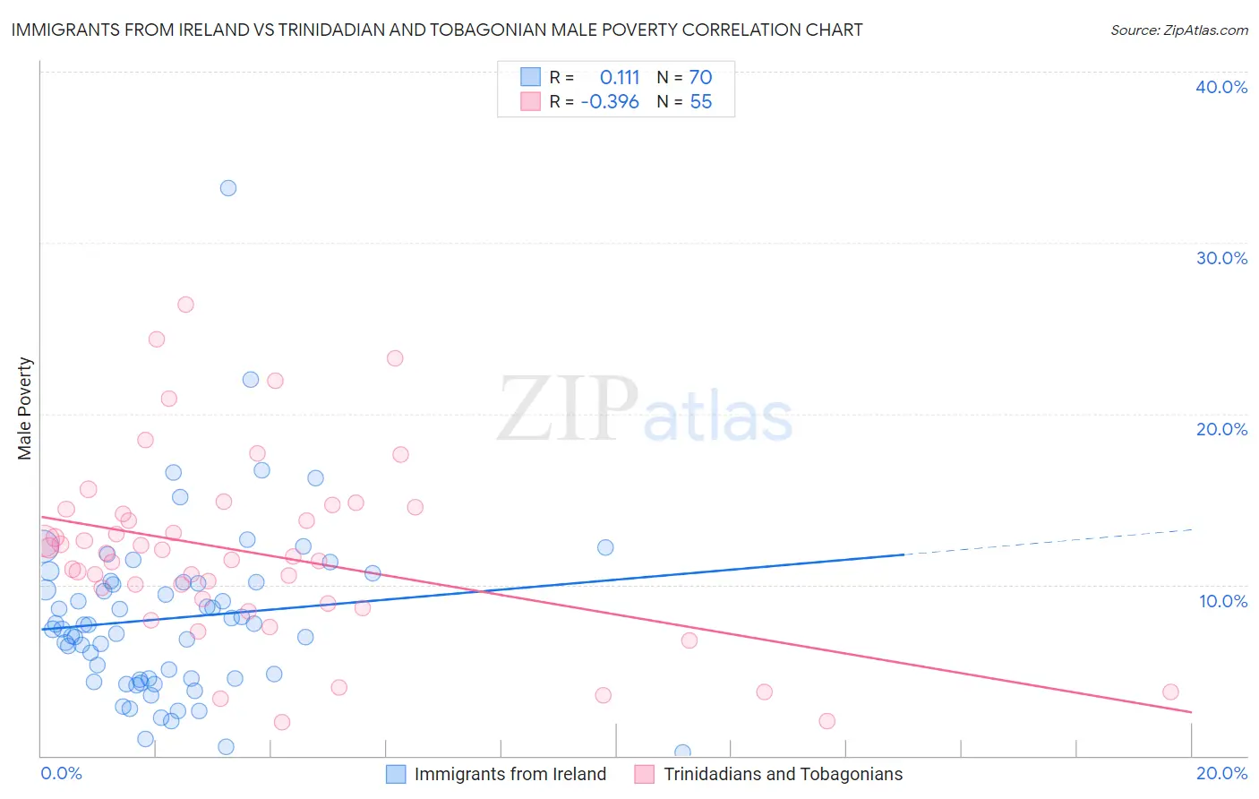 Immigrants from Ireland vs Trinidadian and Tobagonian Male Poverty