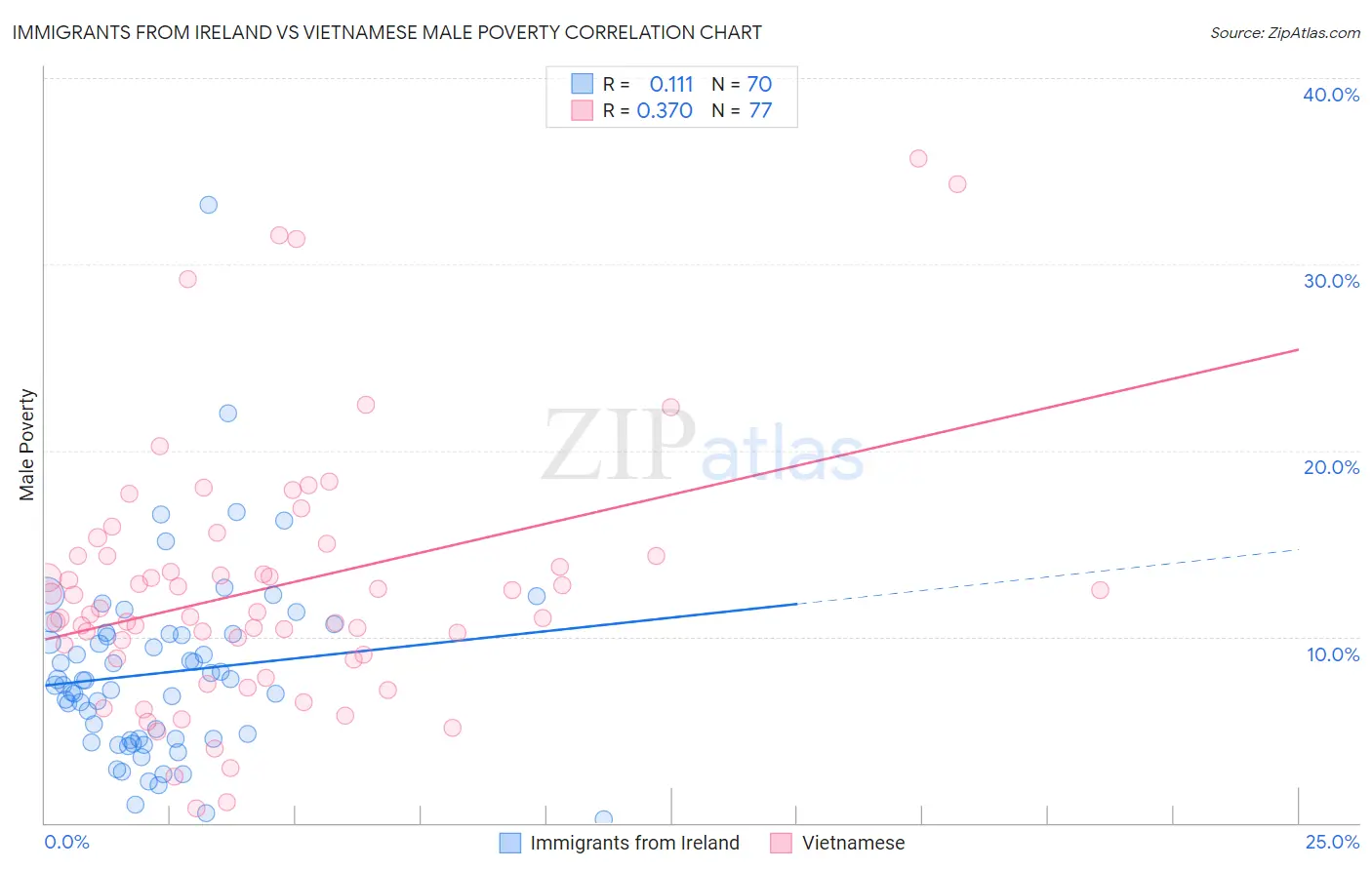 Immigrants from Ireland vs Vietnamese Male Poverty