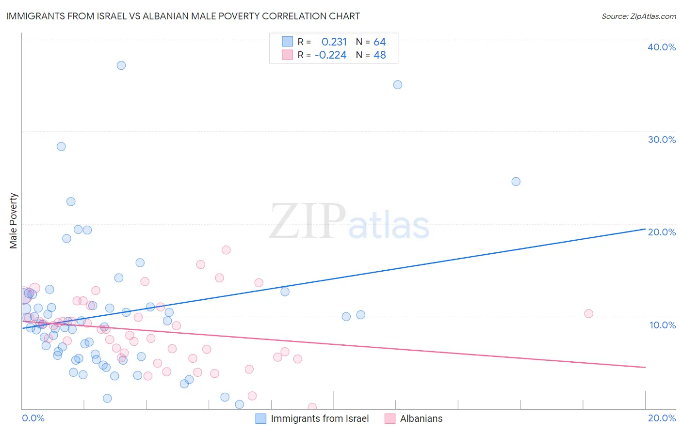 Immigrants from Israel vs Albanian Male Poverty