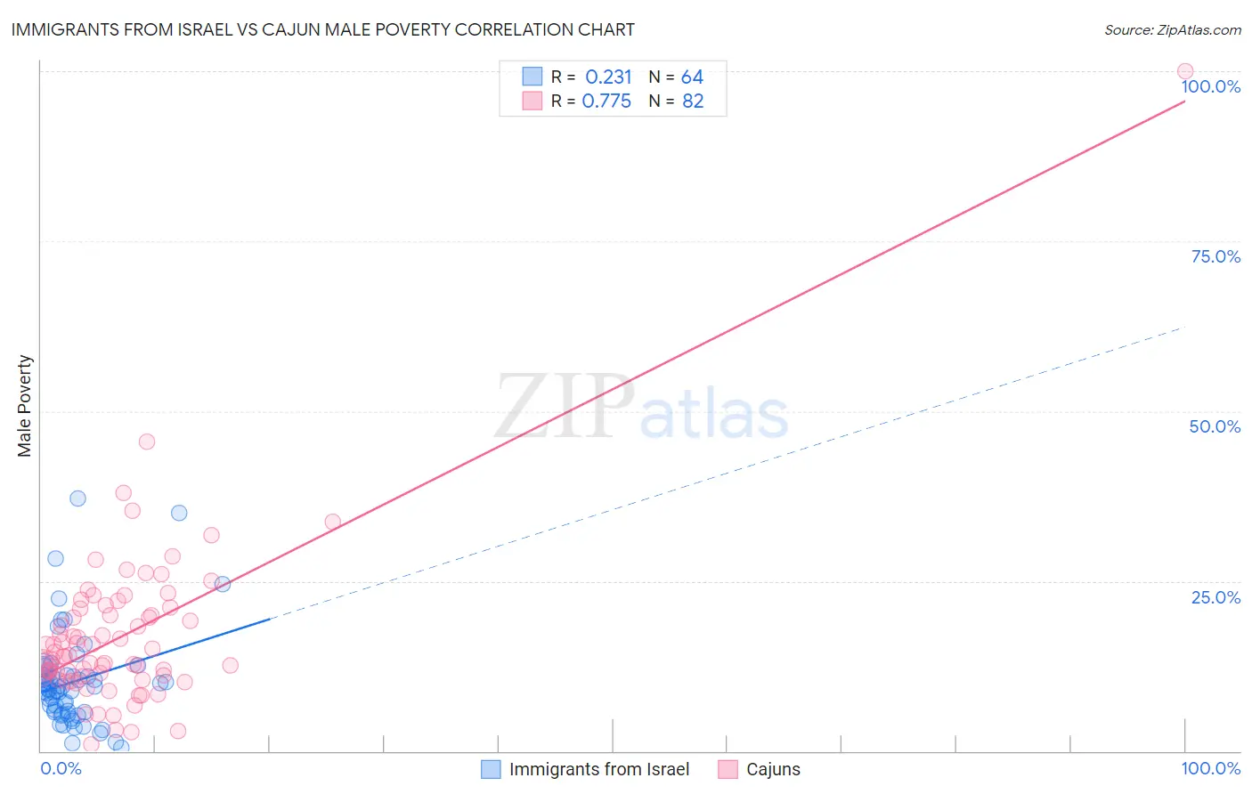 Immigrants from Israel vs Cajun Male Poverty