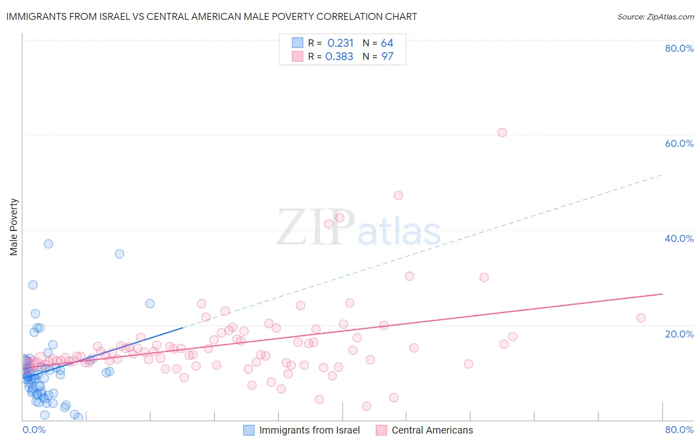 Immigrants from Israel vs Central American Male Poverty