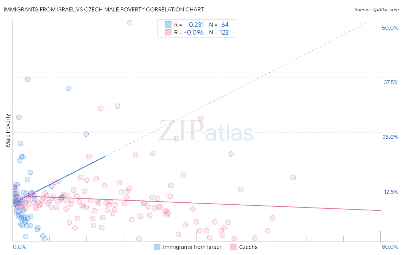 Immigrants from Israel vs Czech Male Poverty