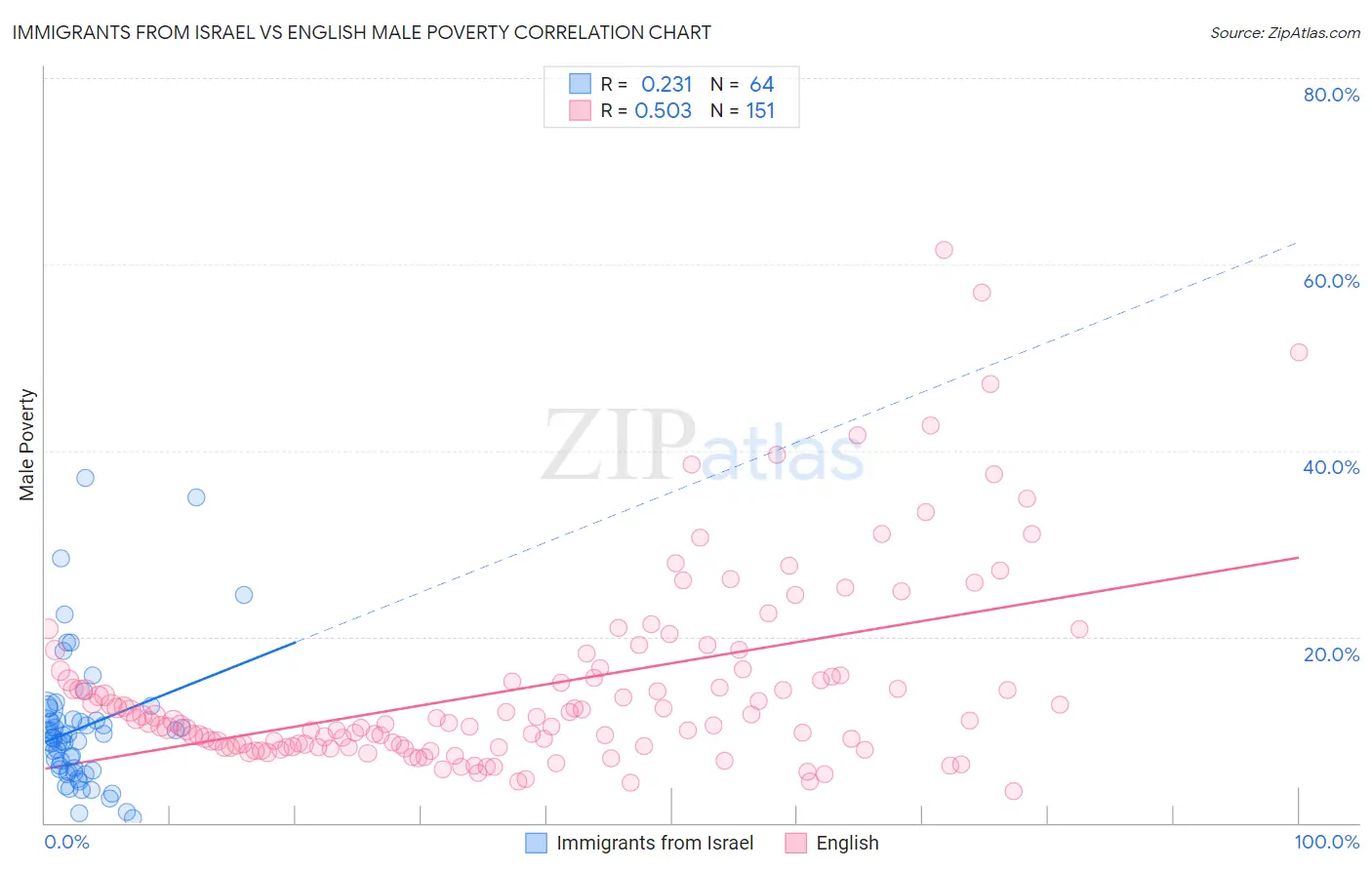 Immigrants from Israel vs English Male Poverty